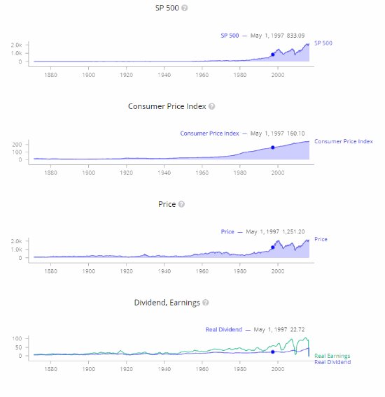 NovixysI's tweet photo. Visualizing S&amp;P (Standard &amp; Poor) Data for 1873-2009 https://t.co/4lIzFYPS6P https://t.co/FYfxsnIWG0