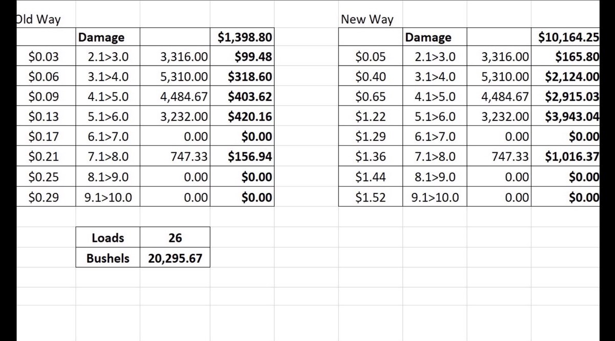 What sort of $ loss does the typical #ArkansasFarmer incur with this schedule? Grower ran the #’s on ~20k bu delivered to date (small % of crop).  Accelerated schedule led to an additional $8765 or $.43/bu in discounts #arpx #AgTwitter