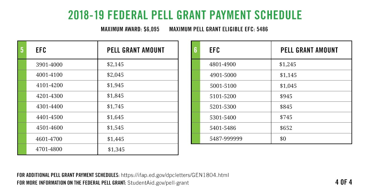 FYI: The maximum Pell Grant for the 2018–19 school year is $6,095. Trying to understand whether you qualify? Check below 👇👇👇
