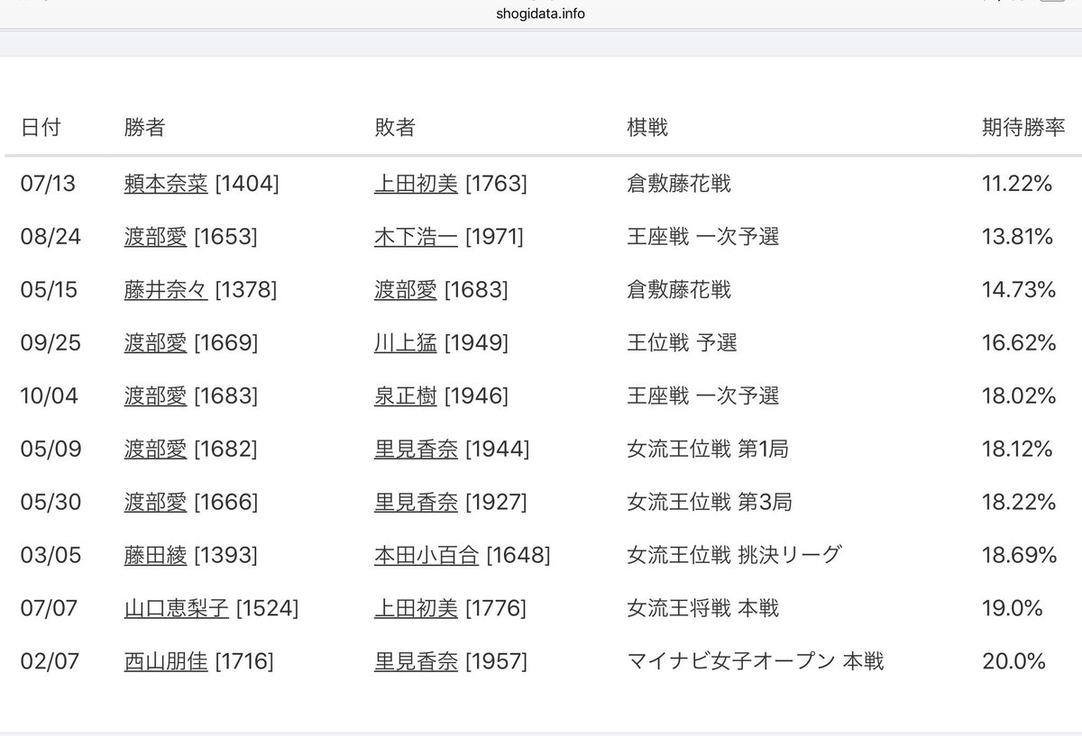 棋士 将棋 一覧 成績 連盟 別