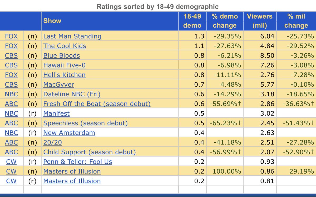 TheComradePink's tweet photo. With well over 50% losses for both series, I guess it’s safe to say that @ABCNetwork is the official ‘TV Series Killer’... #SpeechlessABC #FOTB #TGIF https://t.co/Mx8Tgl1UYH