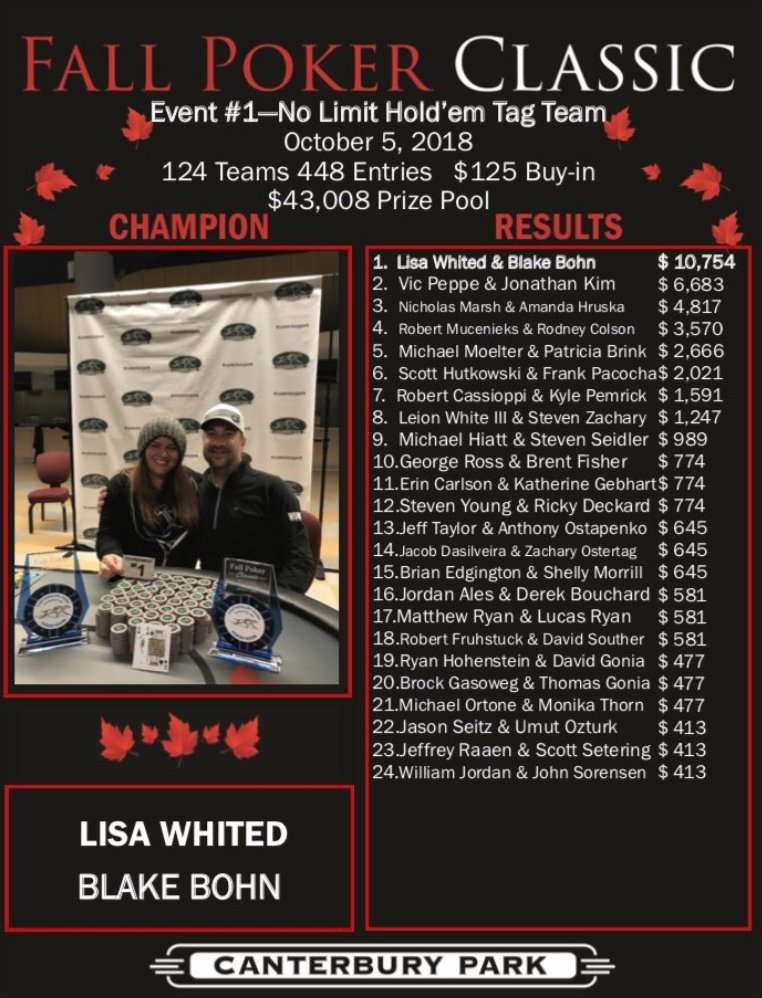 ChadAHolloway's tweet photo. Congrats to @bkbohn and Lisa Whited on topping 124 teams (448 entries) to win the @CanterburyCards #FallPokerClassic Event 1: $125 NLH Tag Team for $10,754, all of which they donated to charity! https://t.co/z64s51GAlF