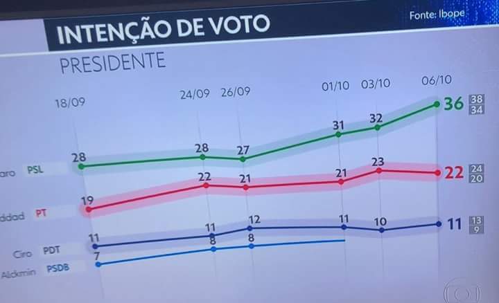 radioglobosp's tweet photo. #ViraViraCIR0 conseguimos 1%!!!!!!1 https://t.co/Tcpk6cED0b