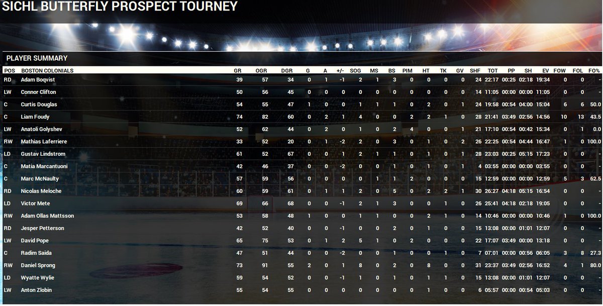 SICHLColonials's tweet photo. Game stats for game 2 of the #BPC2018 https://t.co/2xgI3jR78U
