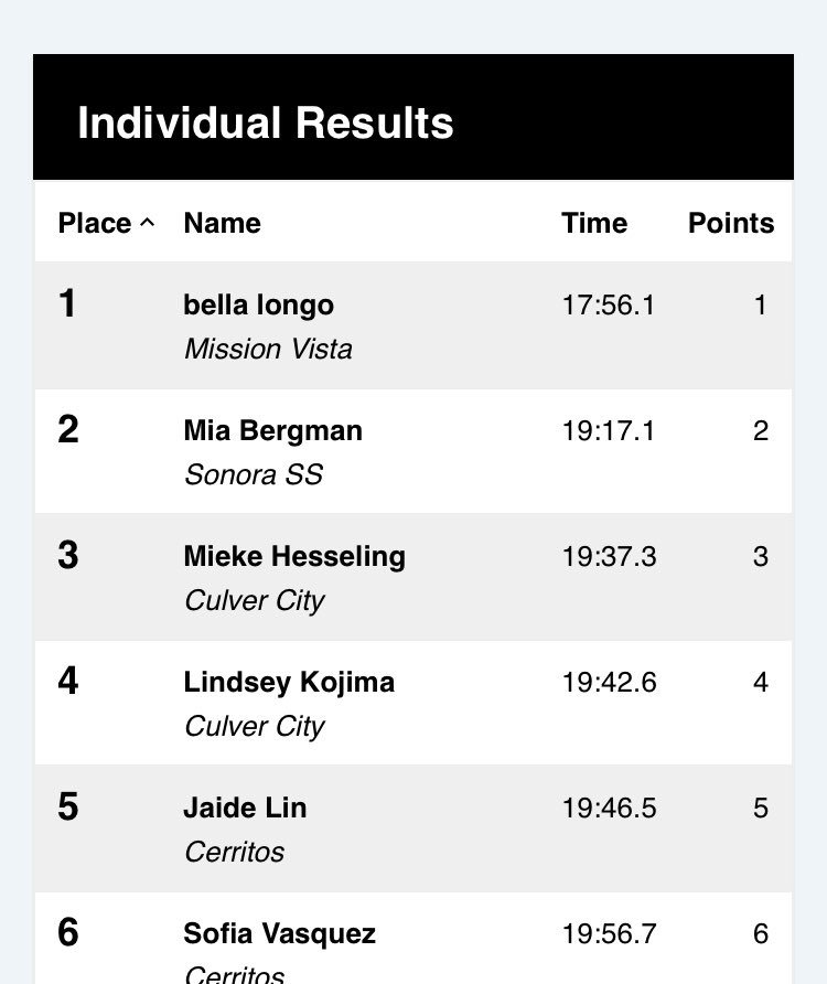 My baby girl is making .<a href="/MissionVistaHS/">Mission Vista H.S.</a>  so proud!  Another first place medal at the Central Park XC Invitational! She was also interviewed by Mile Split #wave