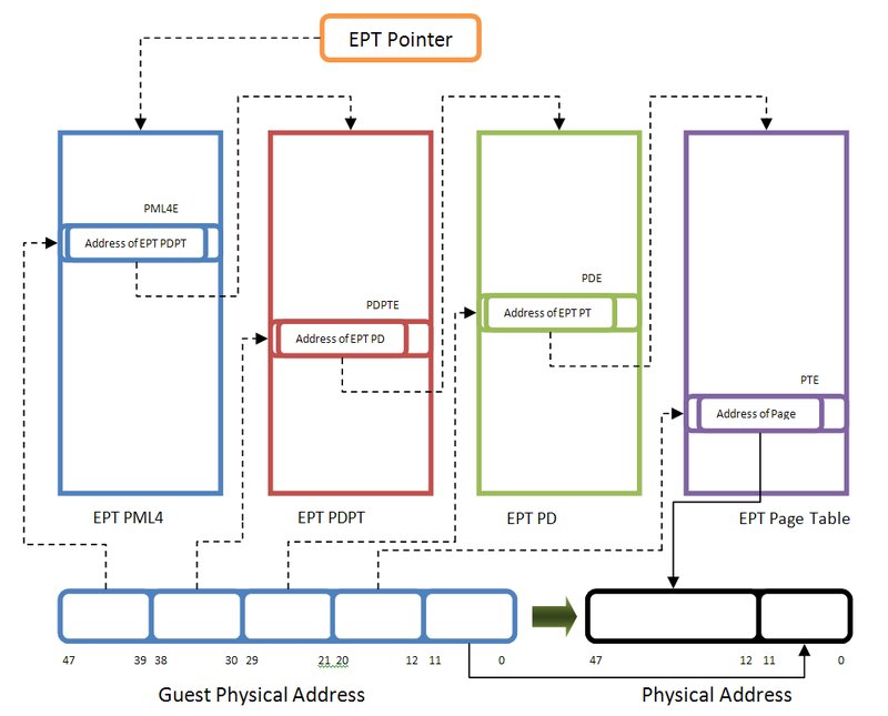 binitamshah's tweet image. Hypervisor From Scratch –4: Address Translation Using EPT: rayanfam.com/topics/hypervi… 

3:Setting Our First Virtual Machine: rayanfam.com/topics/hypervi…

2:Entering VMX Operation: rayanfam.com/topics/hypervi… 

1:Basic Concepts &amp;amp; Configure Testing Env: rayanfam.com/topics/hypervi…  cc @Intel80x86