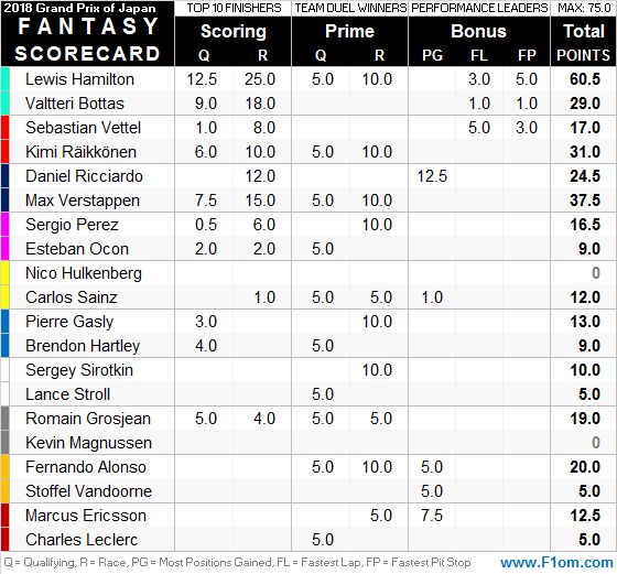 FantasyF1om's tweet photo. 🏁 #FantasyF1 game scores for #JapaneseGP 🇯🇵 already are online 🏁

✅ Points &amp; prize money pots have been updated
✅ See how your team did at 👉 https://t.co/gSIdN3oazx     
✅ Transfer market is now open again

#F1fantasy driver scorecard ⬇️ #Raceday #F1 #SuzukaGP https://t.co/CSbJVDW66n
