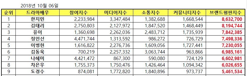 enthralleddd's tweet photo. 181007 #DONew #DONews #도경수 #DO #디오 #ActorSoo #도배우
#DohKyungsoo ranks #9 in October Drama Actors Brand Reputation Ranking! 🎊🎊🎊
Period: 18/09/05~18/10/06
Brand Reputation Index: 5,461,534
Scr: https://t.co/sQv5mqyxPU https://t.co/oxEOts4bBB