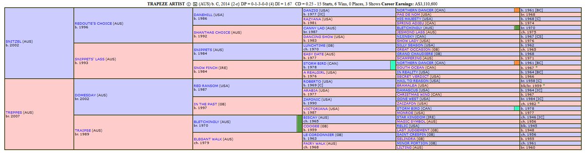 BreedWatchOC's tweet photo. #Trapezeartist (Pic 1) traces back to Raphis, an eight years younger sister to Phar Lap. 

Female line back to to Entreaty, dam of Phar Lap.

Inbred 5x3 to #Bletchingly (Pic 2)

#TheEverest Contender https://t.co/YgD59a500q