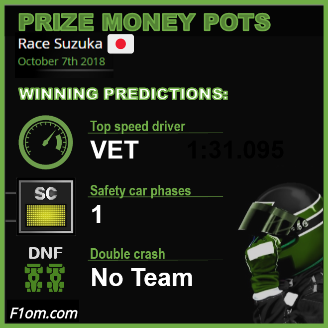 FantasyF1om's tweet photo. 🏁 Winning prize money pots 💰 for race #predictions of #JapaneseGP 🇯🇵🏁

👏👏 Congrats to all successful #FantasyF1 Managers earning some pots!

#suzukacircuit #Raceday #Seb5 #F1 #F1JP https://t.co/MpKTnaP50i