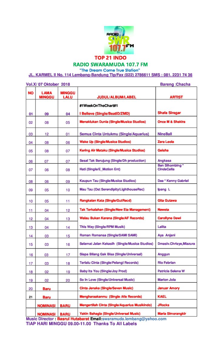 #Top21Indo @swaramuda :

#No1InThisWeek @ShafaSiregar_ cc:<a href="/yusdasiregar/">BeatMan Siregar</a> <a href="/ZMDRecord/">zmd record label</a> <a href="/lena_regar/">Lenα Regαr</a> <a href="/BeatProID/">BEAT PRODUCTION</a>