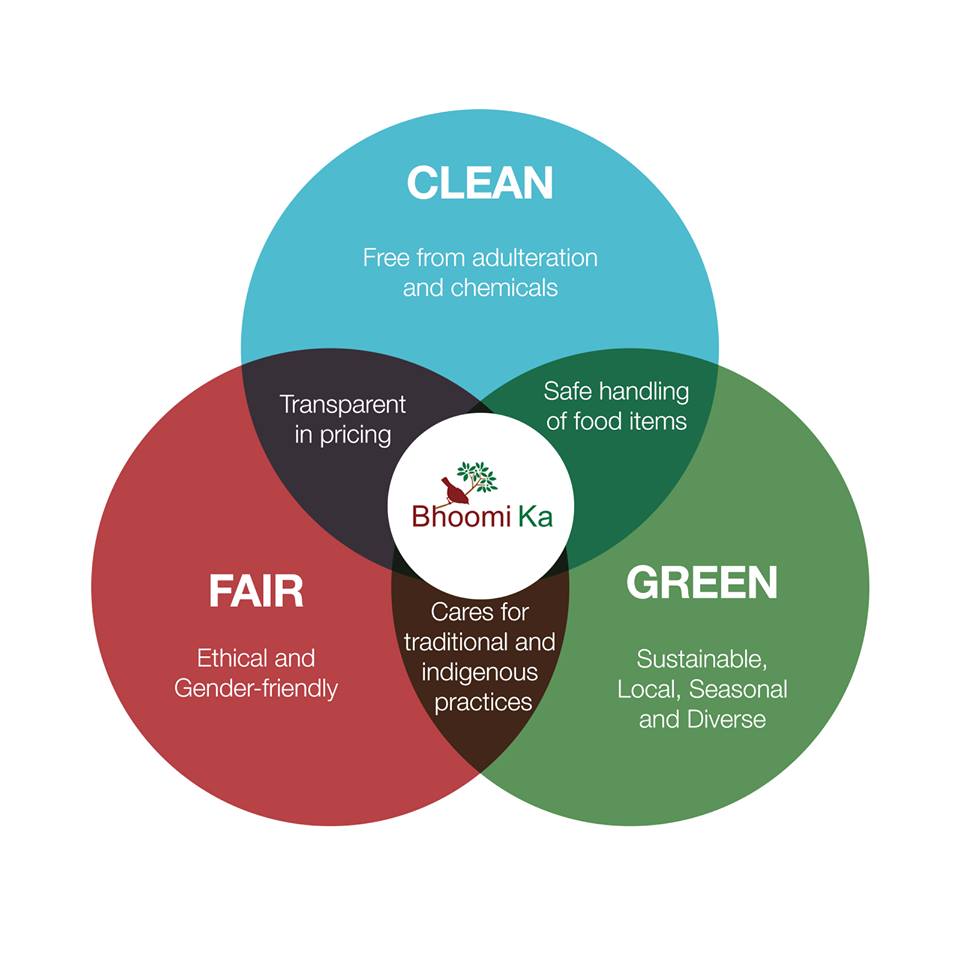 BhoomiKaEco's tweet image. #BhoomiKa or #FromTheEarth is a platform that enables #clean, #green and #fair relationship between food #producers and food #consumers.

To know more: bhoomika.com