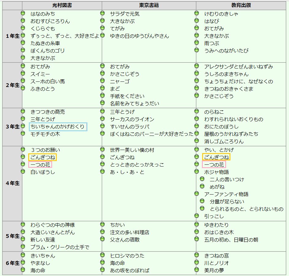 Himekichi 堺のｵｾｯｶｲなぉばｵｼﾞｻﾝ En Twitter 音読 ちいちゃんのかげおくり あまんきみこ 小3教科書 T Co 69jmilcpus Youtubeさんから