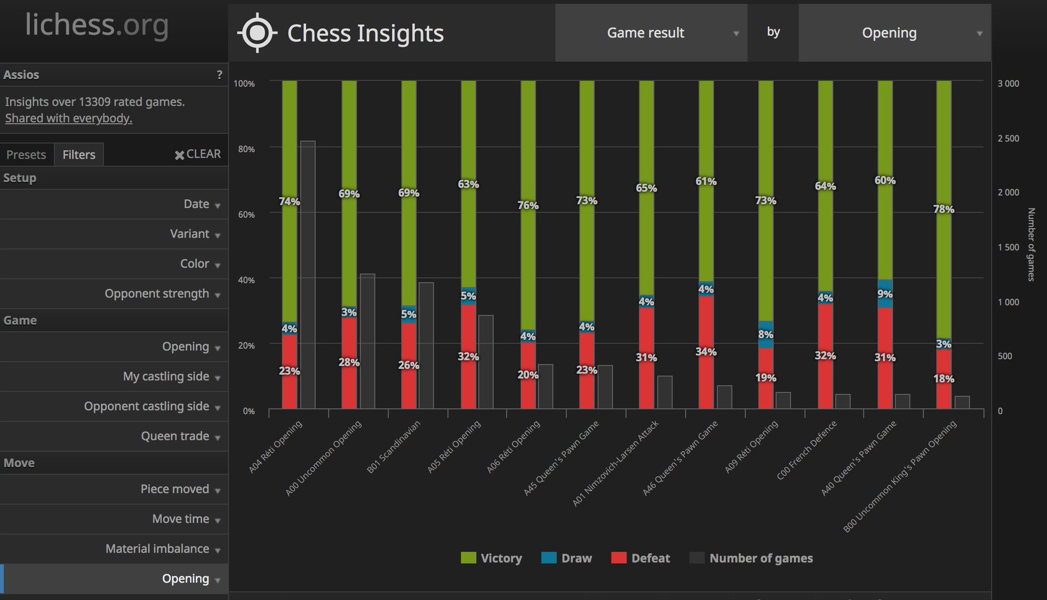 lichess.org on X: With Chess Insights, we analyze your playing style and  find opportunities for improvement. Here are my game results across  different openings I've played. Click Chess Insights on your profile