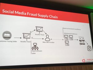 Social-media fraud is widespread. These websites employ a complex chain of traffic resellers, platform providers and bot traffic – fueling inflating social-media traffic as well as more nefarious activities such as influence campaigns.
threatpost.com/virus-bulletin…