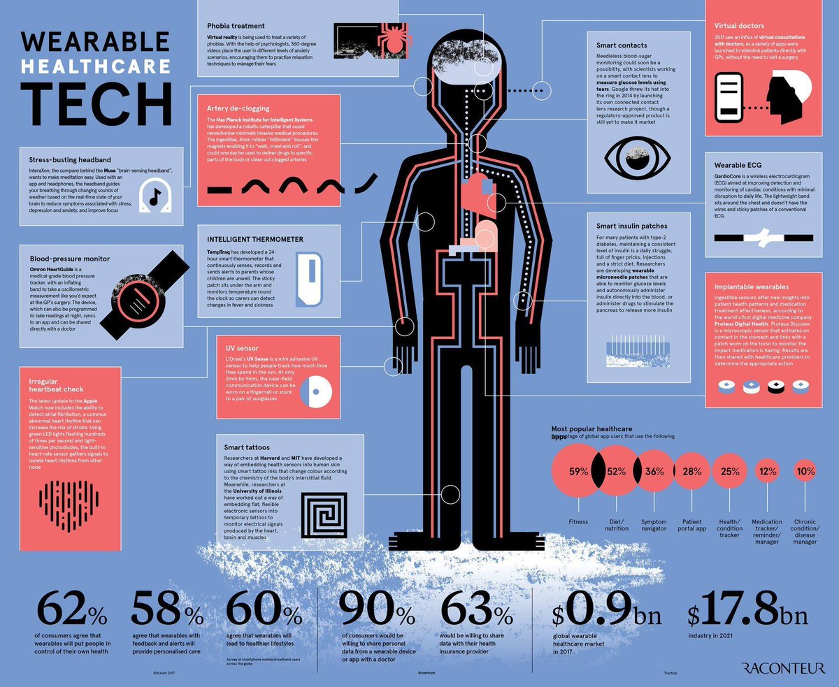 What’s happening with #wearables in #healthcare?  

#Insurtech #fintech #IoT #CyberSecurity #VirtualReality #DigitalTransformation #Health #HealthTech #innovation #infosec #Robotics <a href="/raconteur/">Raconteur</a> <a href="/antgrasso/">Antonio Grasso</a> <a href="/MikeQuindazzi/">Mike Quindazzi</a> <a href="/Fisher85M/">Michael Fisher</a> <a href="/edmuke/">Digital Edwin</a>