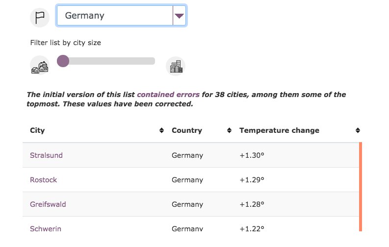VoxeuropDE's tweet image. #GLOBALEERWÄRMUNG
Europa wird unaufhaltsam wärmer #EDJNet

voxeurop.eu/de/2018/global…