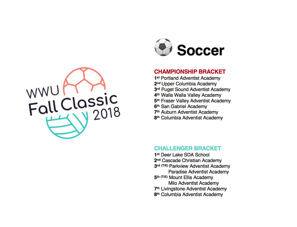 WWUtournaments's tweet photo. Final results for our #FallClassic2018 soccer teams.
See you next year! https://t.co/dvgI9y7ci4