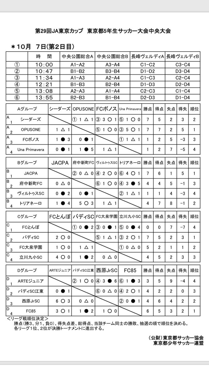 東京都少年サッカー連盟 On Twitter Ja東京カップ 第30回 東京都五年生サッカー大会 2日目の結果 明日の予定