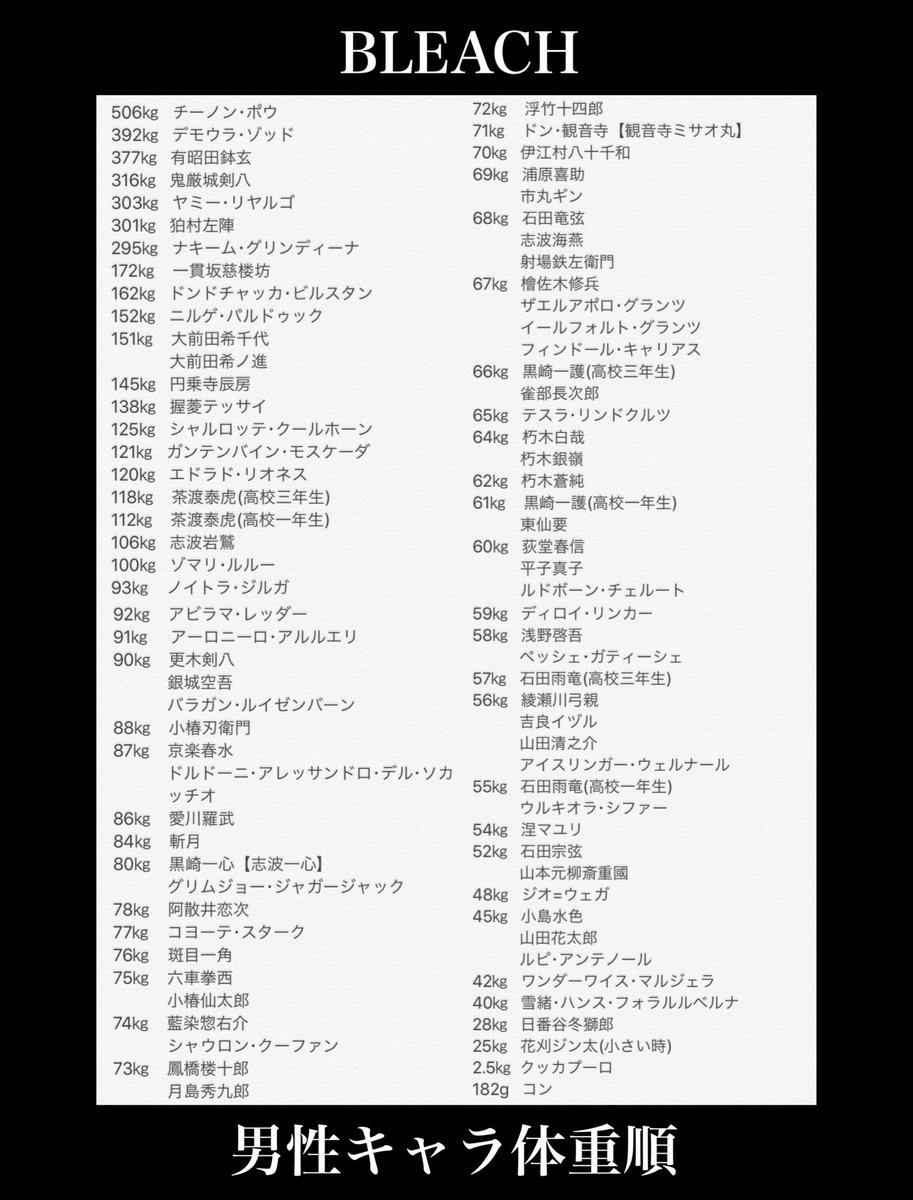 Ao Na Twitteri Bleach 男性キャラ体重順 以前 身長順で載せた時にとても好評だったので 今回は体重 順にまとめてみました 次回は女性キャラを載せます