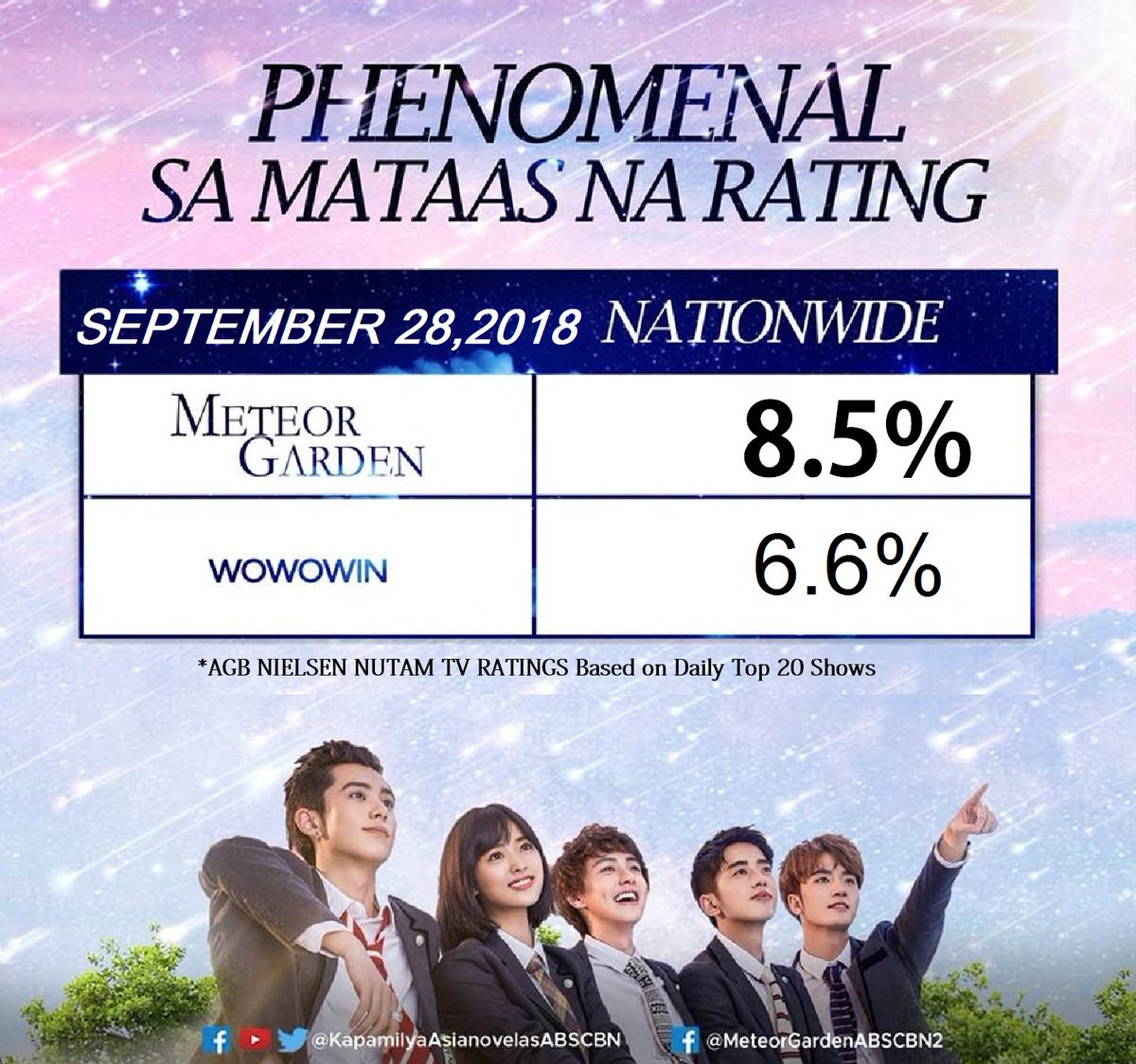 ADramaRatingPH's tweet photo. #MeteorGarden2018
#MeteorGardenMoment
Episode:
#MGSavior
AGB Nielsen NUTAM TV Ratings
Sept. 28, 2018 (Top 7)
@MeteorGardn2018
@ShenYuePH
@dylanwangph_
@DWUniversePH
@IamYueyuee https://t.co/lndh6UWo4W