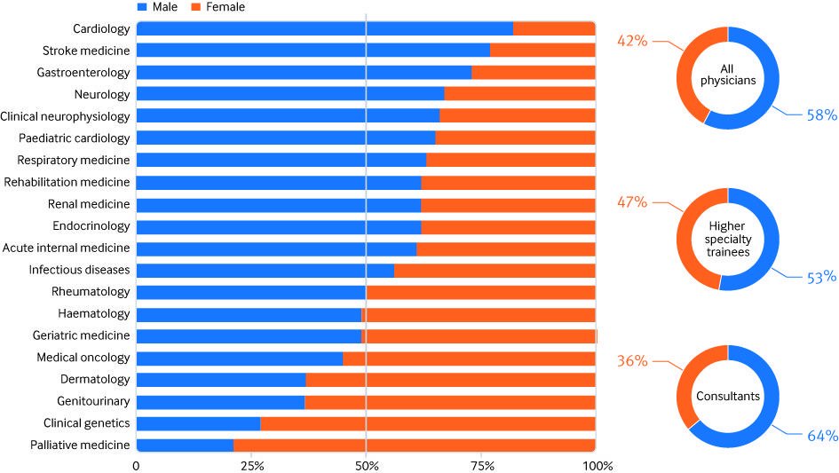 bmj_latest's tweet image. Men continue to outnumber women in most medical specialties, and in some of the largest specialties there are three times as many men as women bmj.com/content/363/bm… @tommoberly @bmjcareers