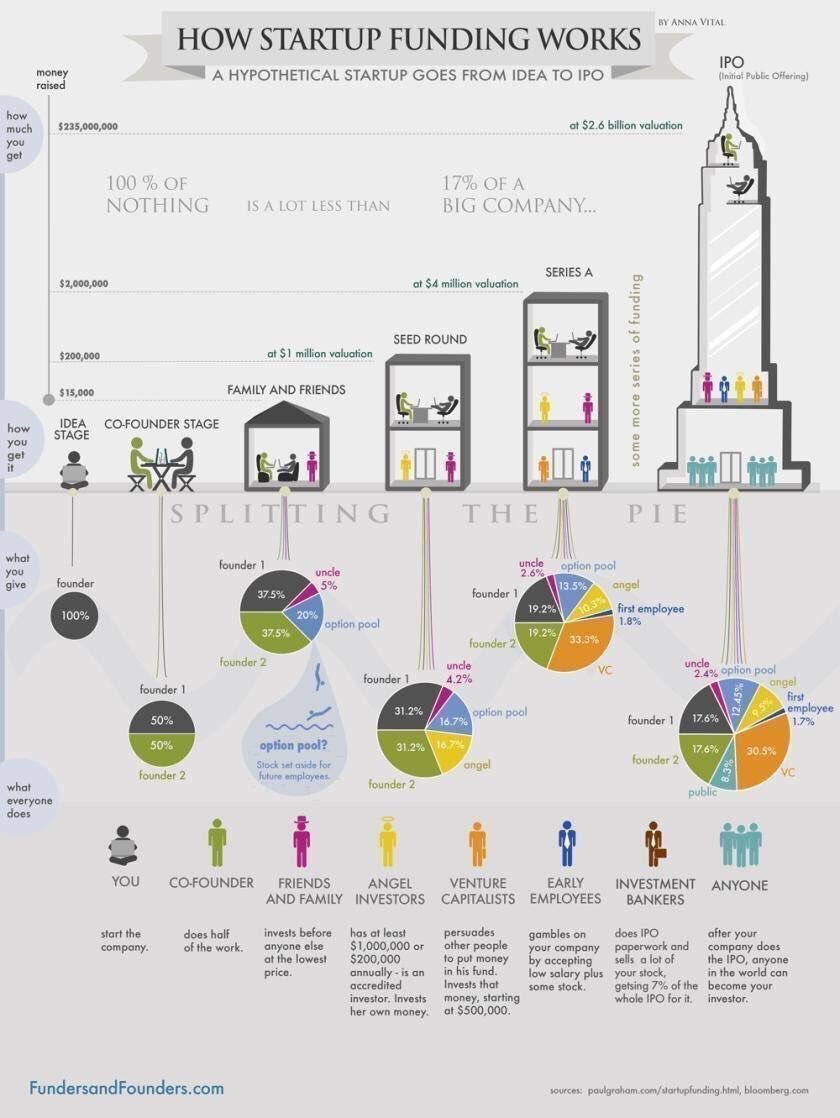 dineshjoshi70's tweet photo. #StartUp funding explained very well thru this illustration @hvgoenka https://t.co/5OaxrPsG6i