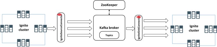 shamim_ru's tweet image. Real-time data replication between Ignite clusters through Kafka bit.ly/2y5asOO @ApacheIgnite @apachekafka #Bigdata #Imdg #eventprocessing #NoSQL