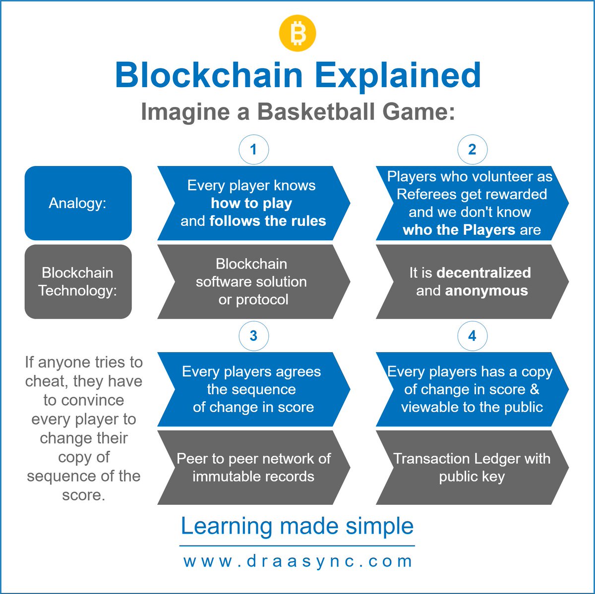 draasync's tweet image. #blockchain #explained- best analogy!
#passontheknowledge #easylearning #draasync @blockchain @sharecryptonews @CryptoBoomNews @CryptosFeed #bitcoin #bitcoinmining #bitcoinnews #cryptocurrency #crypto #cryptfunder #cryptocurrencies #btc #eth #ethereum #ico #fintech #altcoin #ATM