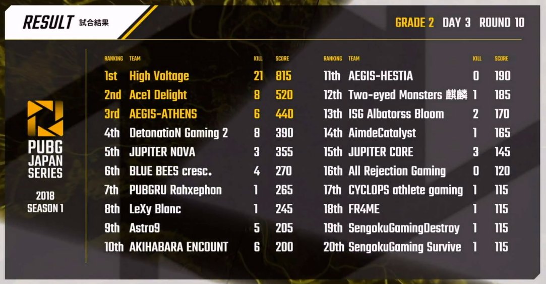 若林源三 Pubg観戦勢 در توییتر Pjs Grade2 Day3 R10 1位 Hv 2位 A1d 3位 Aga 4位 Dng2 5位 Jun 総合 1位 Aga 3685 2位 c 3185 3位 Dng2 3080 4位 Agh 3060 5位 Hv