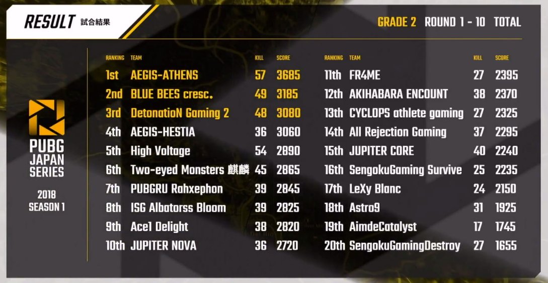 若林源三 Pubg観戦勢 در توییتر Pjs Grade2 Day3 R10 1位 Hv 2位 A1d 3位 Aga 4位 Dng2 5位 Jun 総合 1位 Aga 3685 2位 Bbc 3185 3位 Dng2 3080 4位 Agh 3060 5位 Hv 2890