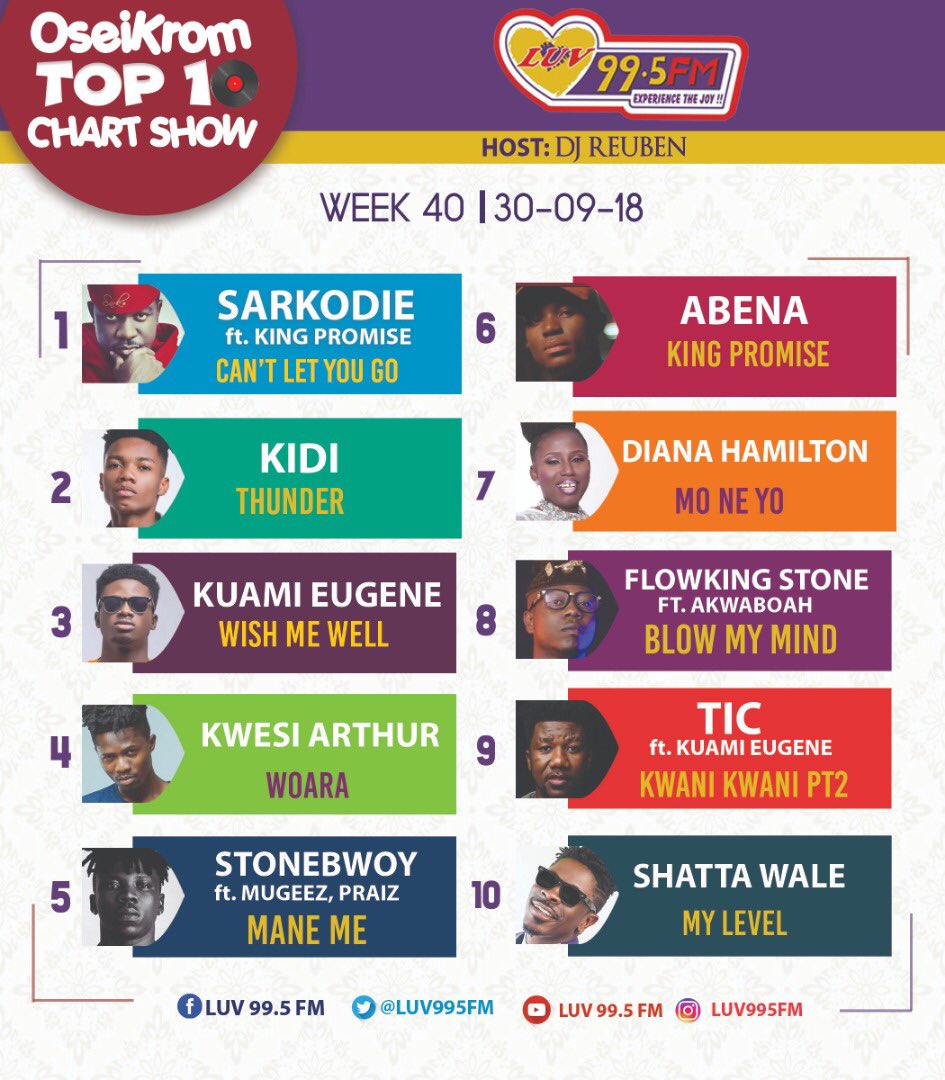 djreuben_'s tweet photo. It’s Sunday...Join me count down the Top 10 most popular Ghanaian songs in the Ashanti Regional capital from 12:15-3pm @luvfm995 Which song do you vote No.1 this week?...#OseiKromTop10 https://t.co/Gx0WoVXYTJ