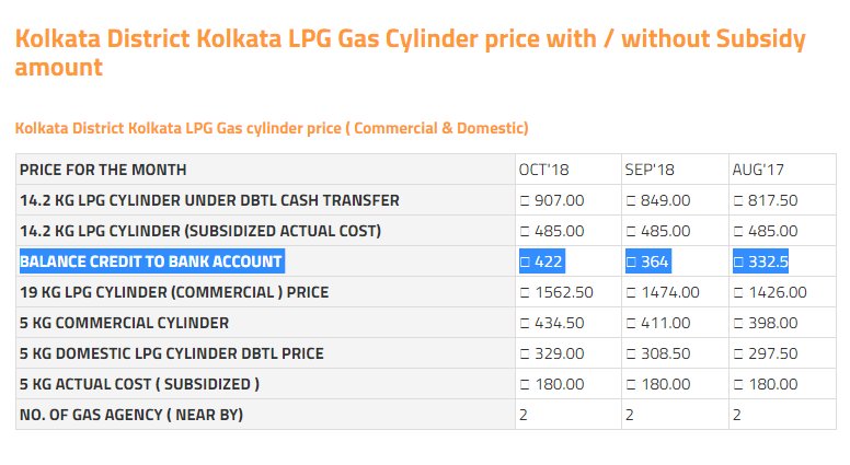 Rishi Bagree On Twitter Price Of Unsubsidized Lpg Cylinder