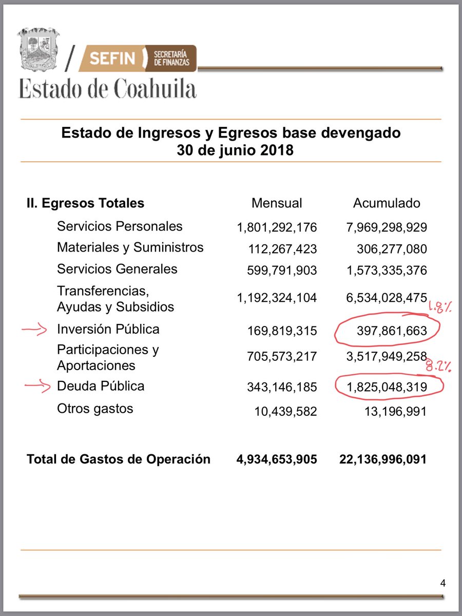LuisArizpeJ's tweet photo. En mi Estado de #Coahuila solo se ha invertido el 1.8% en obras y se ha pagado 4.6 veces más de intereses vs lo invertido. Pretenden reestructurar la deuda sin abonar al capital, en 20 años pagaríamos $80,000 millones de intereses y seguiríamos debiendo lo mismo. @GobDeCoahuila https://t.co/Md5LRCAXpC