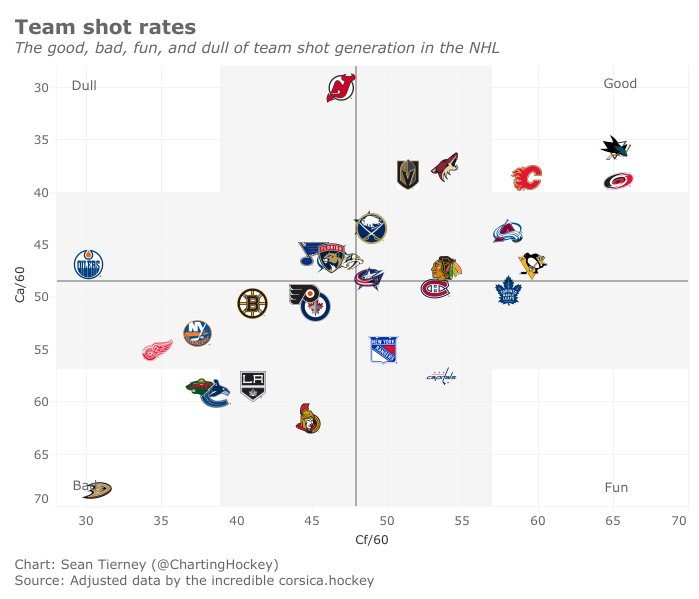 Charting Hockey