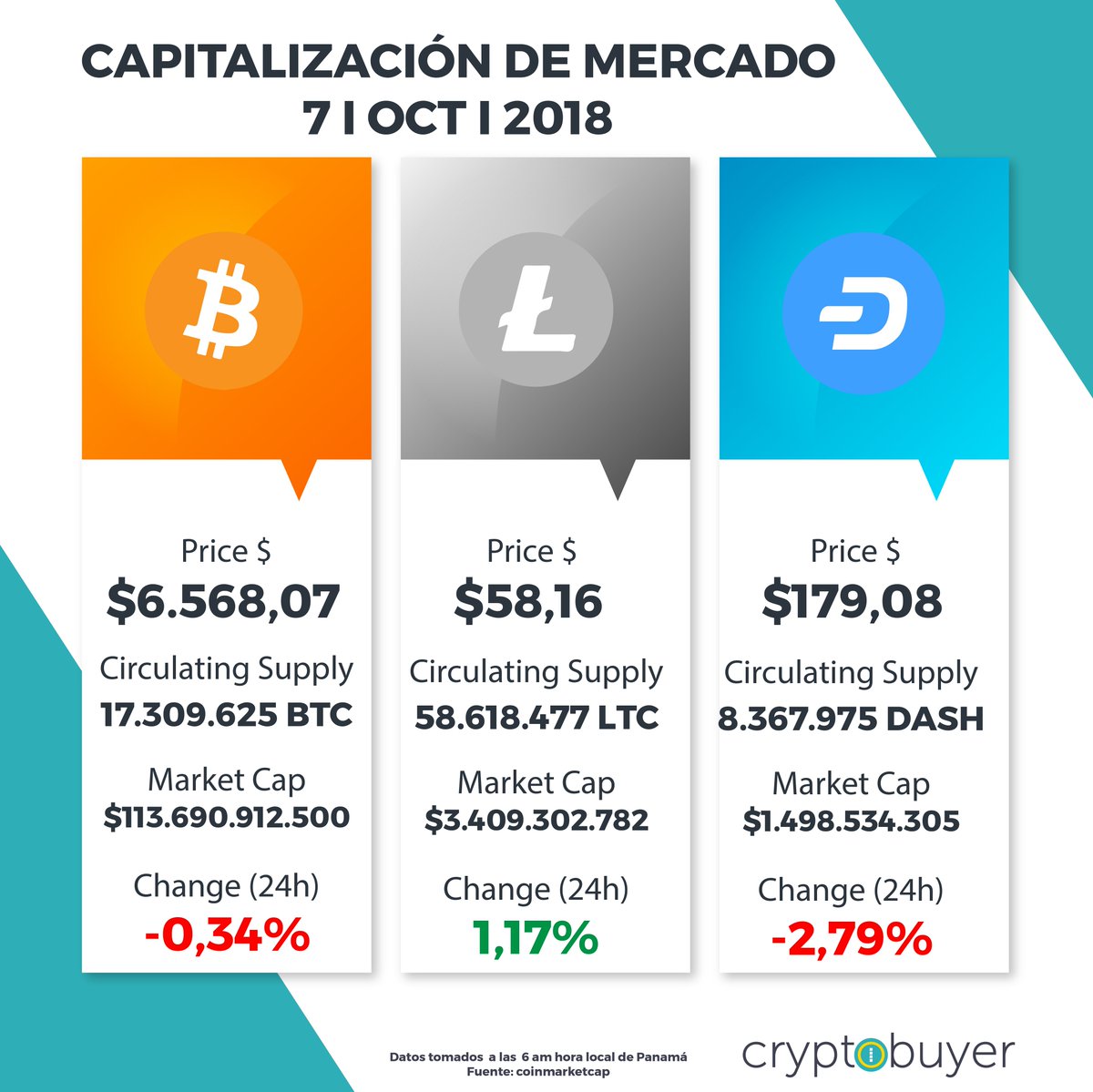 cryptobuyer's tweet photo. Analiza el por qué suceden los cambios. El mercado de las #criptomonedas no cierra. Mantente en contacto diario para saber el #cryptovalor mundial de nuestras criptomonedas #bitcoin #litecoin #dash. Somos #cryptobuyer, tu mejor opción para la compra y venta de #activosdigitales https://t.co/OwPJi4zkiR