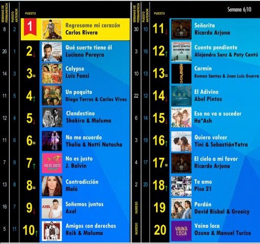 Vale91_7's tweet photo. Carlos Rivera ♥ alcanzo el # 1 en el #RankingVale 💪
¿Vos quien crees que se lo merece? 🤔
#ValeNeuquen #ValeCipolletti #ViviMusica #SentiMusica #Ranking #Votacion #CarlosPrimero 🙌 https://t.co/LfxdkpyP4b