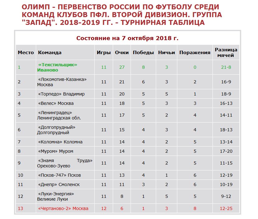 Вторая лига по футболу россии дивизион б. Второй дивизион. Таблица ПФЛ. Второй дивизион России по футболу. Футбол таблица 2 дивизион.