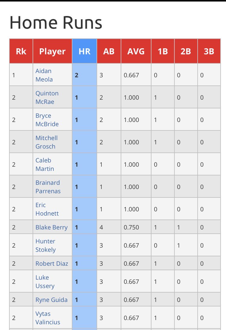 PerfectGameUSA's tweet photo. HRs hit 10/6 at the WWBA Underclass World Championship. See more offensive standouts in Daily Leaders https://t.co/GALNADlod3 https://t.co/XShbXxBjxE