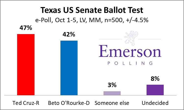 #TXSen - Undecideds are breaking for #TedCruz

🔴 <a href="/tedcruz/">Ted Cruz</a> 47%
🔵 <a href="/BetoORourke/">Beto O'Rourke</a> 42%
🤔 Undecided 8%

🔊 ANALYSIS: bit.ly/2EfLUYX

SPONSOR: TheGreatCoursesPlus.com/POLLING