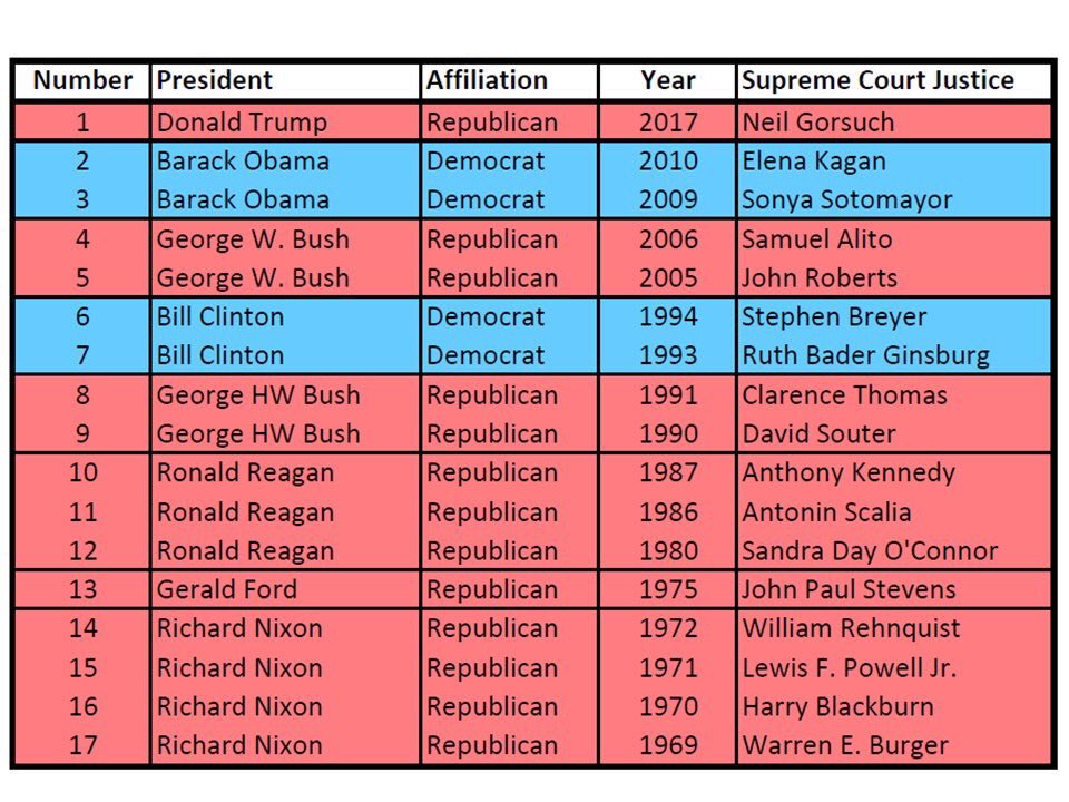 <a href="/PressSec/">Karoline Leavitt</a> <a href="/realDonaldTrump/">Donald J. Trump</a> AltFacts! <a href="/POTUS44/">President Obama</a> appt'd JudgeGarland, NOT a Lib but CorruptGOP blocked him. FACT: GOP appt'd 14 of last 16 SCJudges. #LiarInChief legacy is already cemented as WorstPresInHistory whose own Admin tried to 25 him. #SCMueller will indict him on Obst of Justice+tax&amp;bank fraud+more.