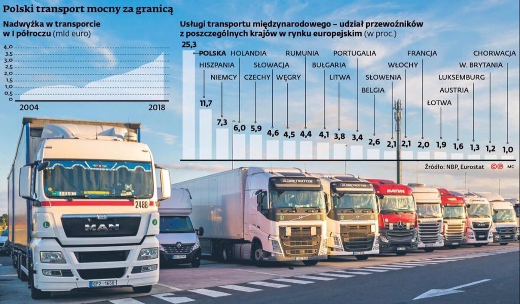 #polska potega w transporcie miedzynarodowym