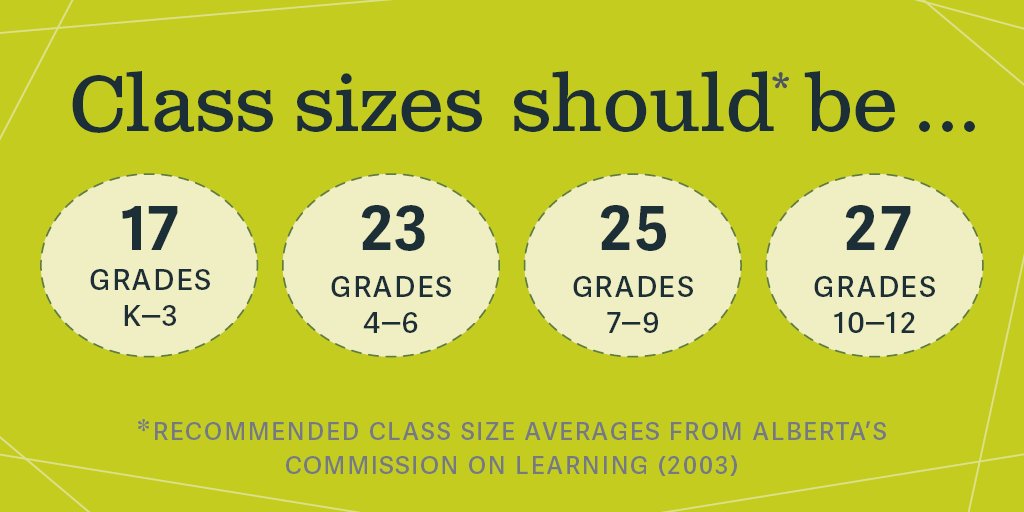 Fifteen years ago today, Alberta’s Commission on Learning released a report and recommendations for guidelines on class sizes. Today, just 5 of 61 school boards in Alberta meet the ACOL recommendations for K–3 class size.
Learn more: bit.ly/2isRtZN #ableg #abed
