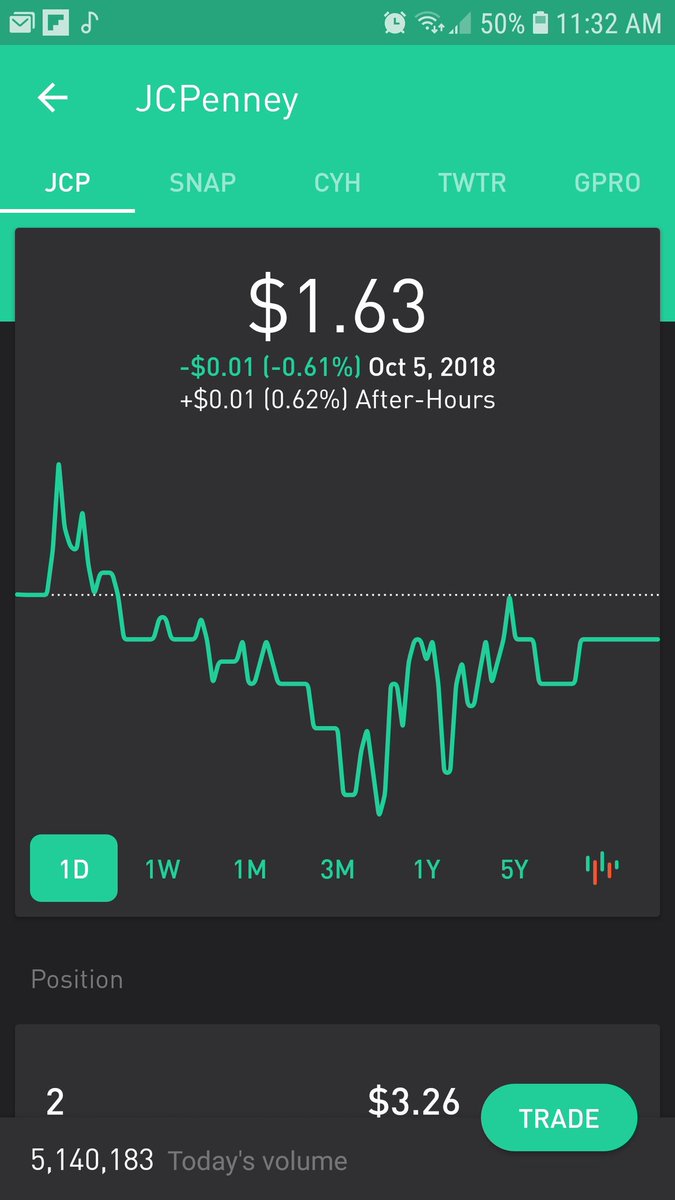 Washeen91's tweet photo. Do you think #jcp #jcpenney will go back to $2.00 per stock, within this month? #stockstowatch #stocks #Stockmarket - 25% increase possible? https://t.co/bmVt2LwtOF