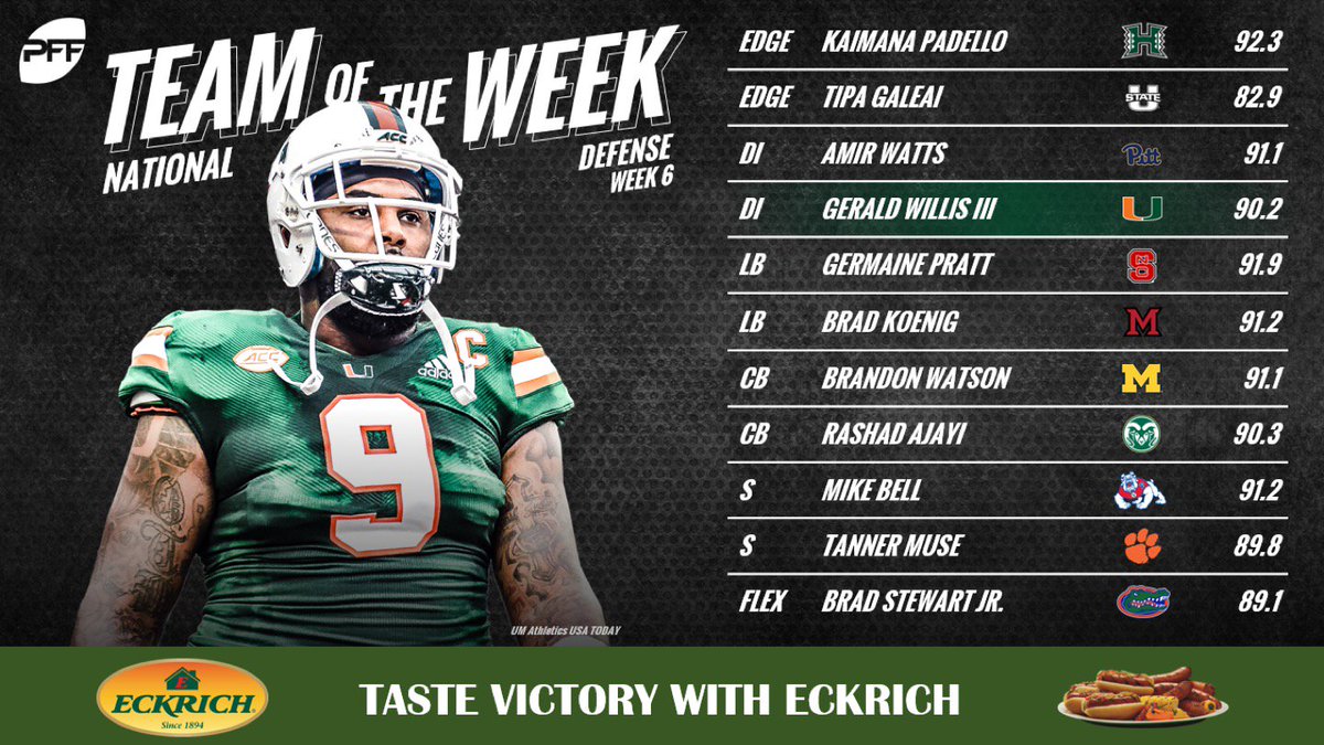 The Week 6 National Team of the Week on defense

For the full team ⬇️ ⬇️ 

profootballfocus.com/news/college-p…