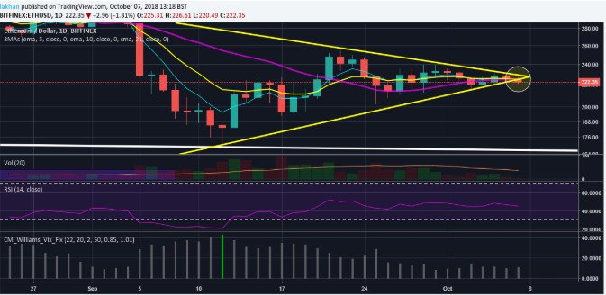 Ethereum (ETH): Final Shakeout Or Another Bear Trend? 😽
ETH seems to have just broken its symmetrical triangle to the downside. 📈📉
#ethereum #binance #crypto #cryptocommunity #cryptocurrency 
#bitcoin #cryptobridge #Mno #investor #hype #money #makemoney #crpto