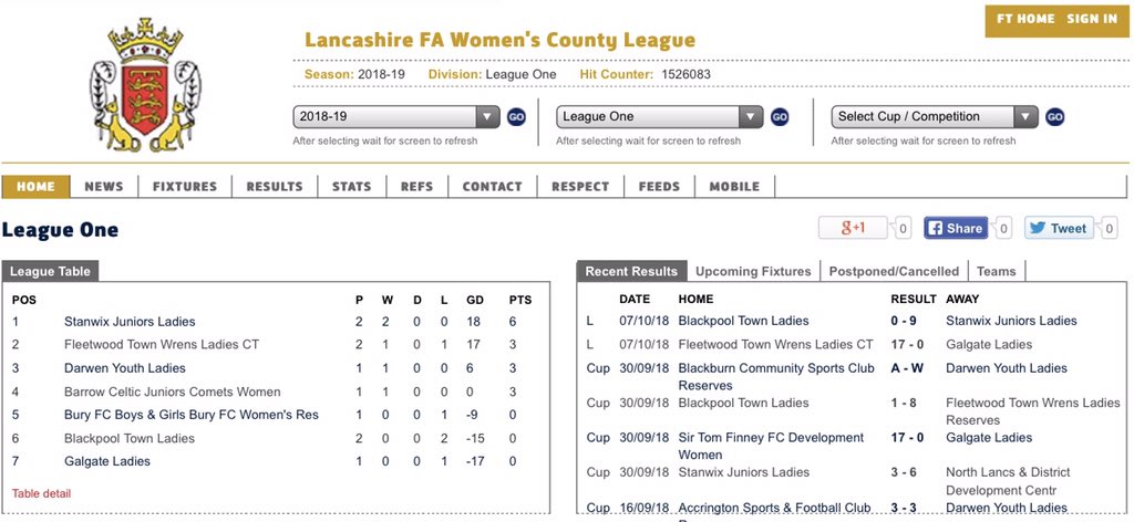The Ladies remain at the top of the <a href="/LancashireFA/">Lancashire FA</a> Women’s League table today after a 9-0 win away at Blackpool Town Ladies. Goals from Attwood, Barber &amp; Elliot. Next week we have a League Cup away trip to Championship side &amp; neighbours <a href="/PAFCLadies/">PenrithAFCLadies</a> Development #WomensFootball