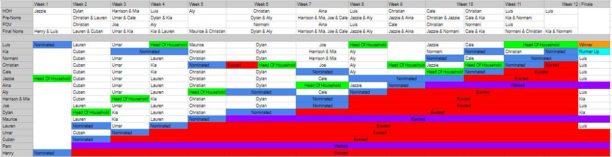 Big Brother Voting Chart