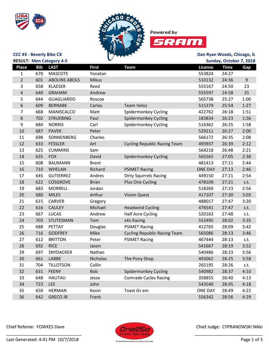 One2Go_Results's tweet image. 2018 @ChiCrossCup #BeverlyBike #drwCX Category 4-5 RESULT