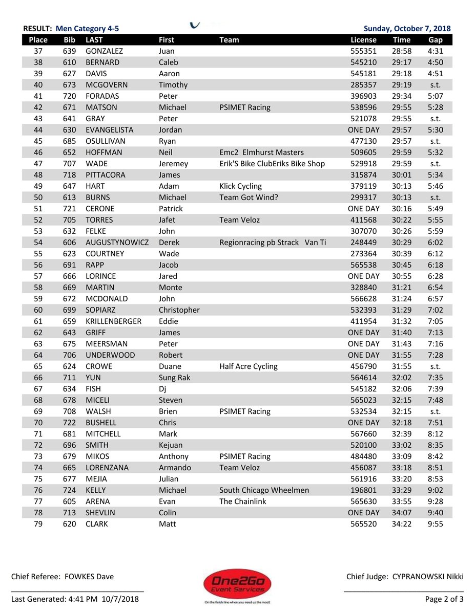 One2Go_Results's tweet image. 2018 @ChiCrossCup #BeverlyBike #drwCX Category 4-5 RESULT